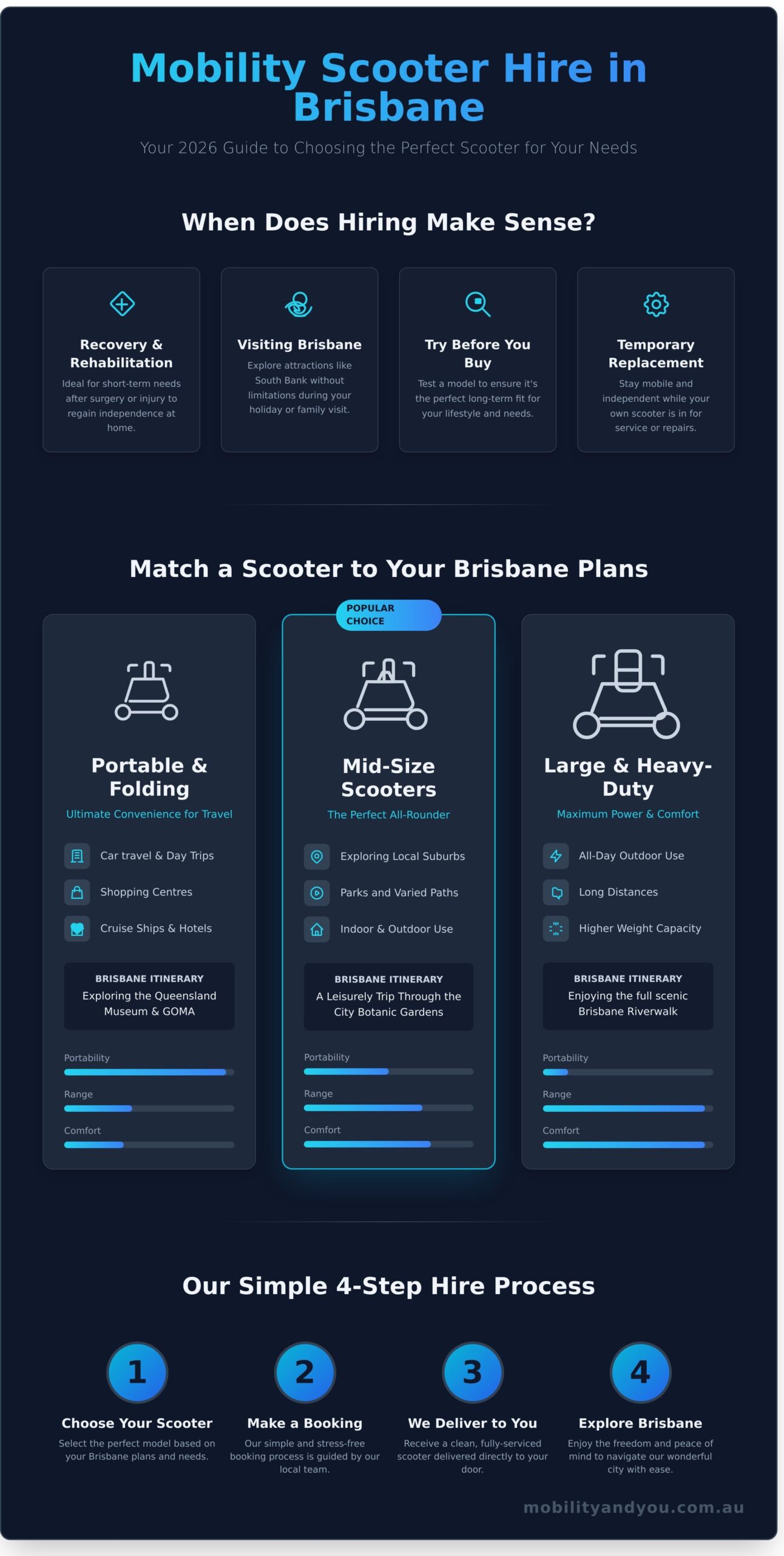 Mobility Scooter Hire Brisbane: Your Complete 2026 Guide