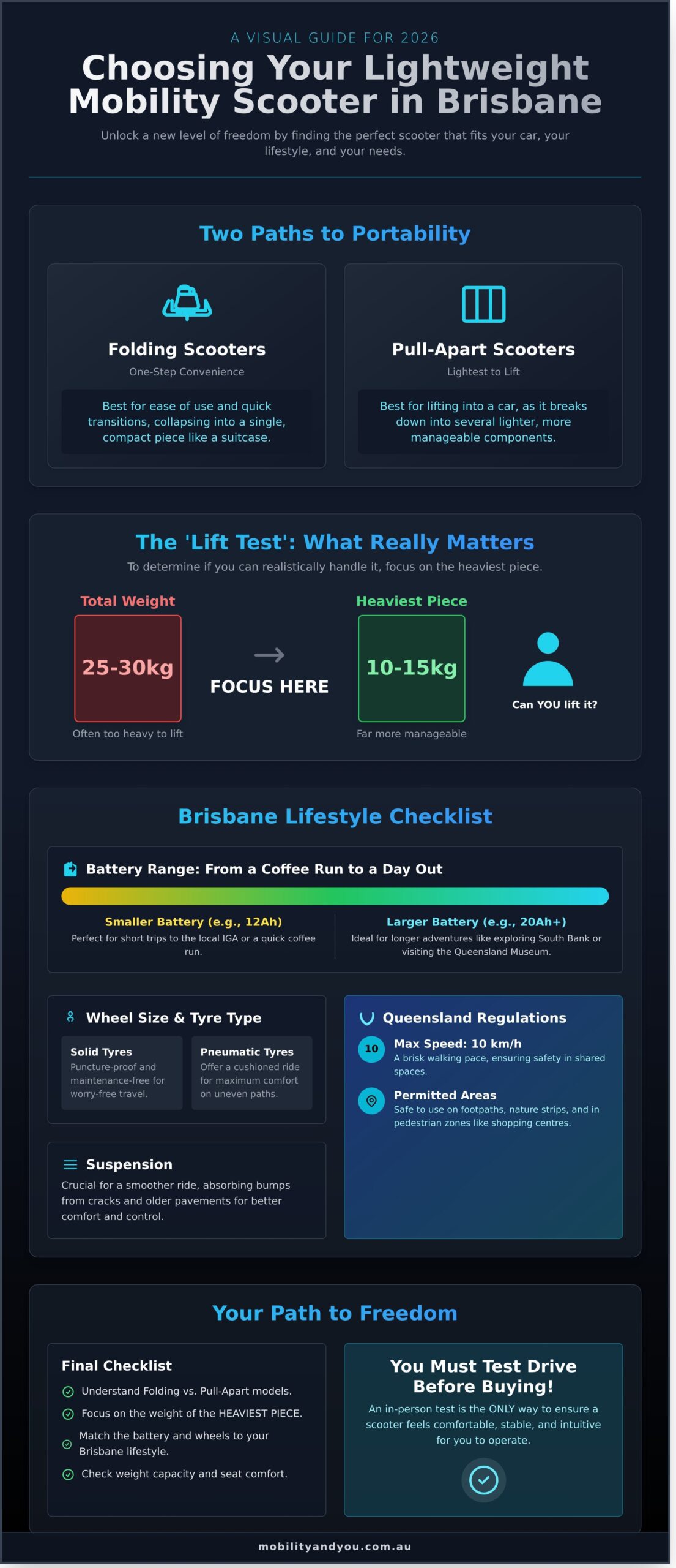The Ultimate Guide to Lightweight Mobility Scooters in Brisbane (2026)