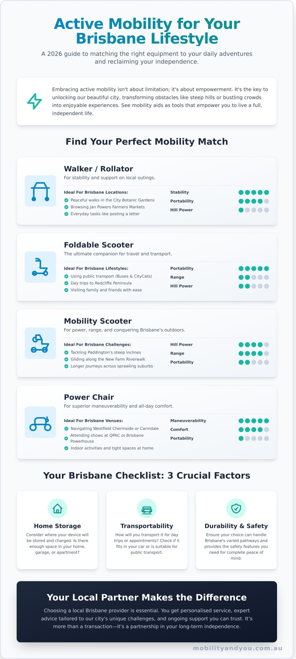 Active Mobility in Brisbane: A Guide to Staying Independent (2026)