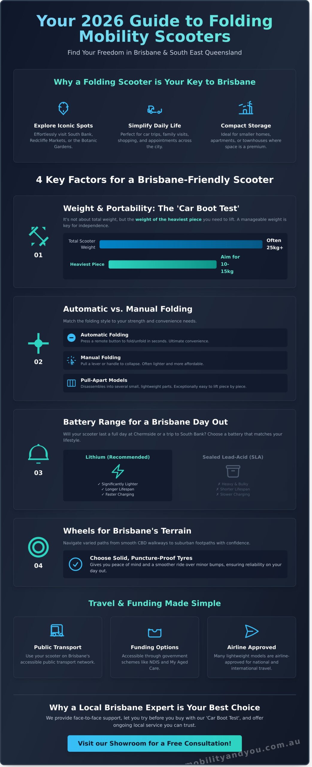 Folding Mobility Scooters: Your 2026 Guide for Brisbane & SE QLD