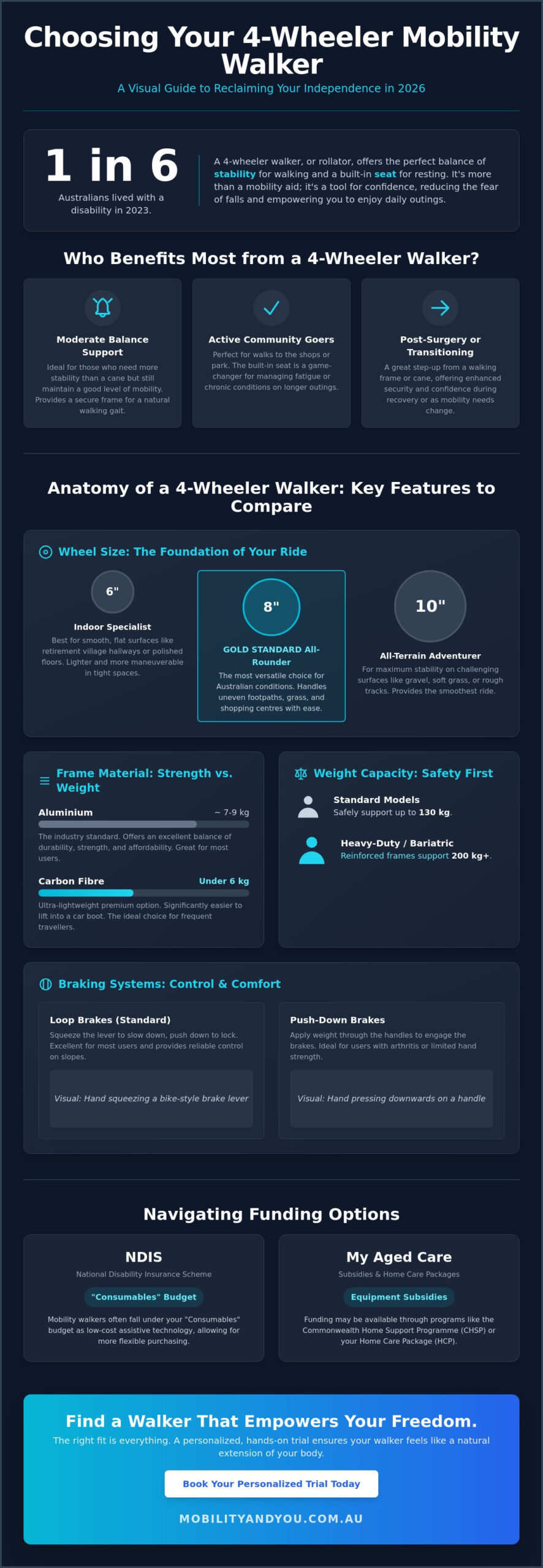 Choosing the Best 4 Wheeler Mobility Walker for Your Independence in 2026