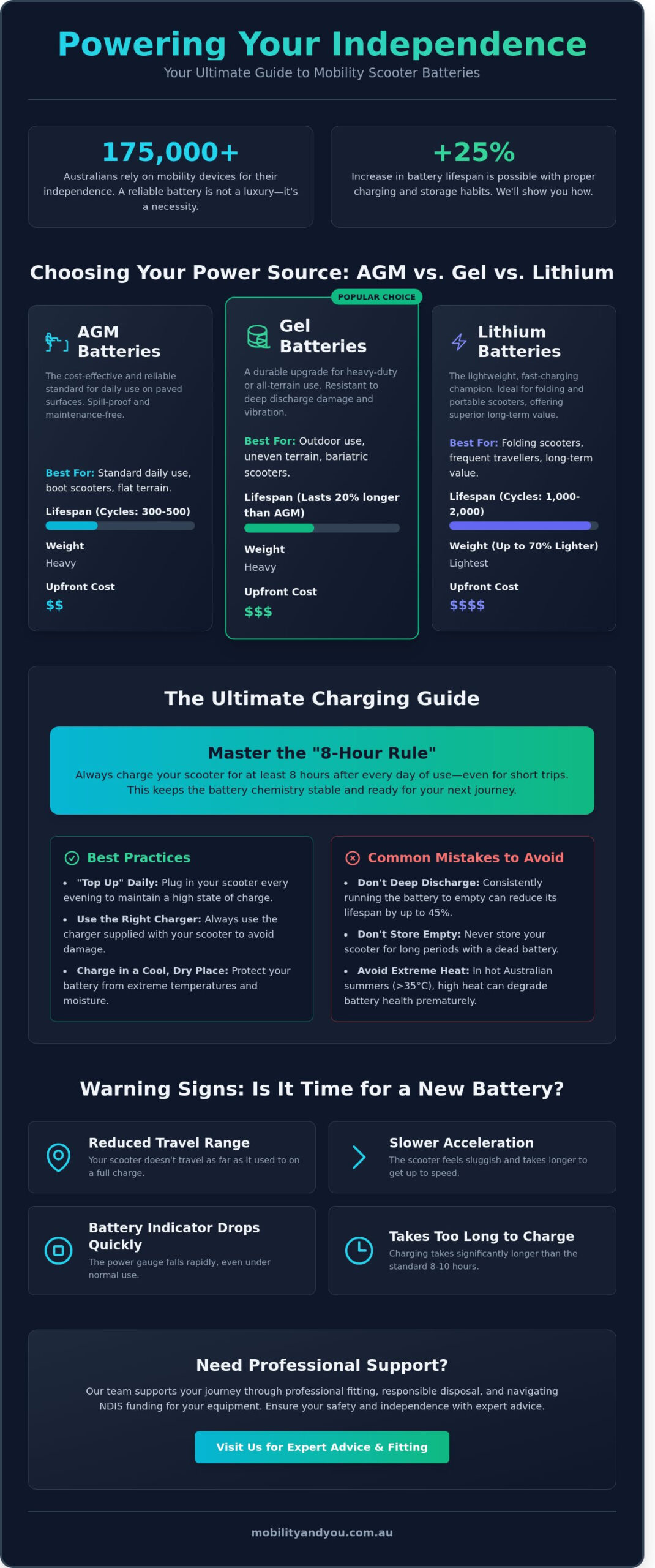 Mobility Scooter Batteries: The Complete Guide to Care, Charging, and Replacement
