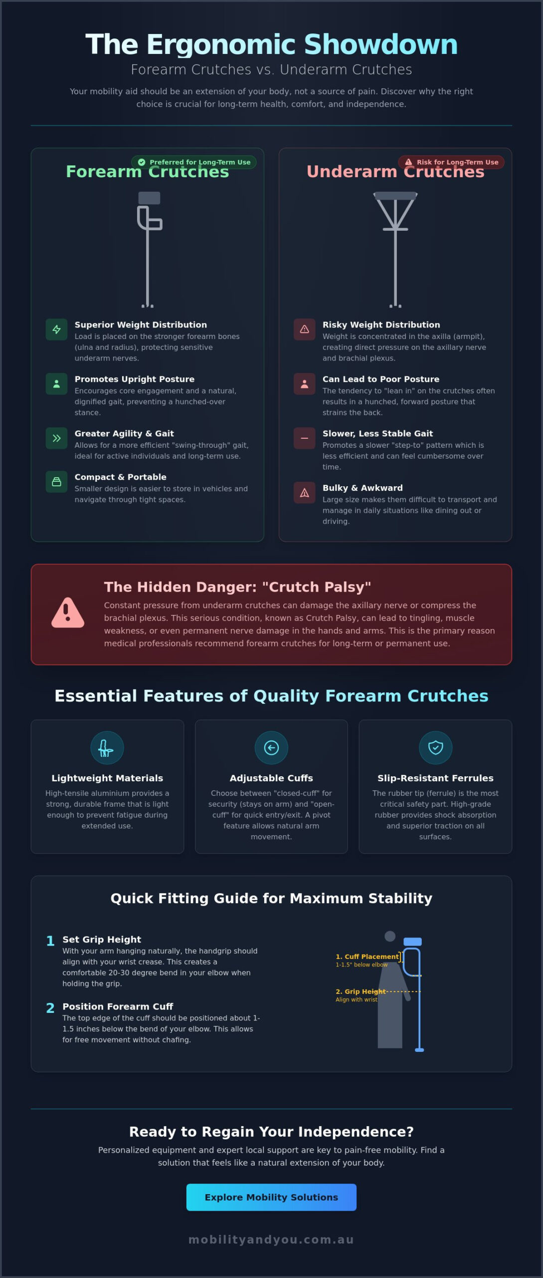 Forearm Crutches vs Underarm Crutches: A Complete Comparison Guide for 2026