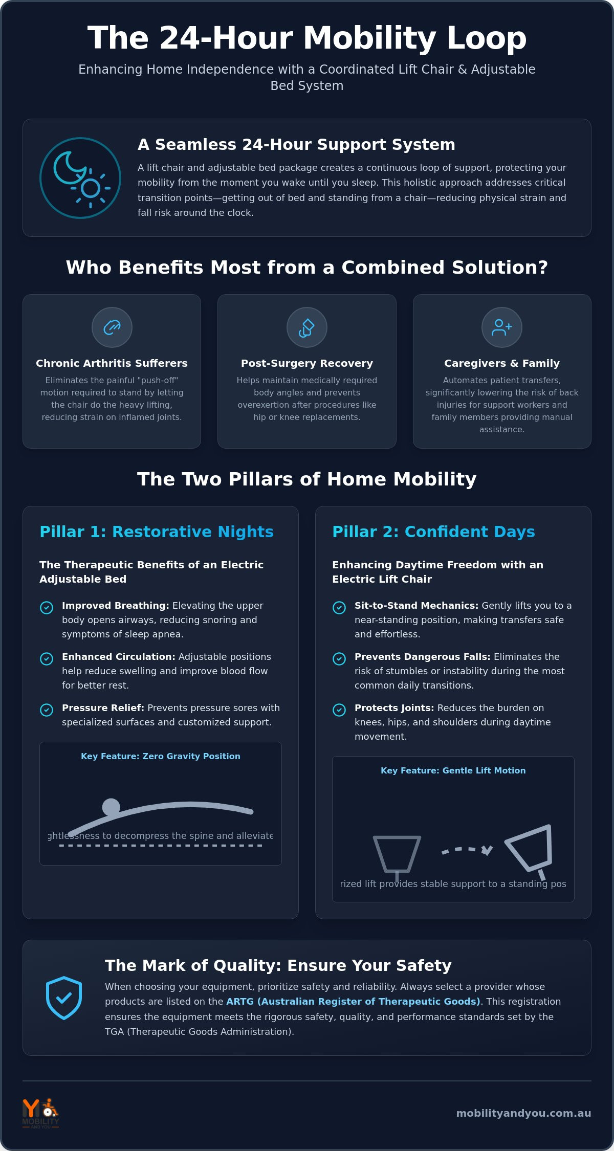 The Complete Guide to Lift Chair and Adjustable Bed Packages